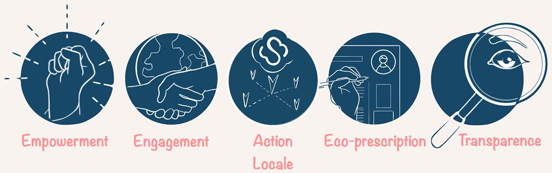 <p><a href="https://groupe.simplelab.fr/ressources#promouvoir" rel="noopener noreferrer" target="_blank">Promouvoir</a> les valeurs qui nous animent pour en faire des leviers d’actions</p>