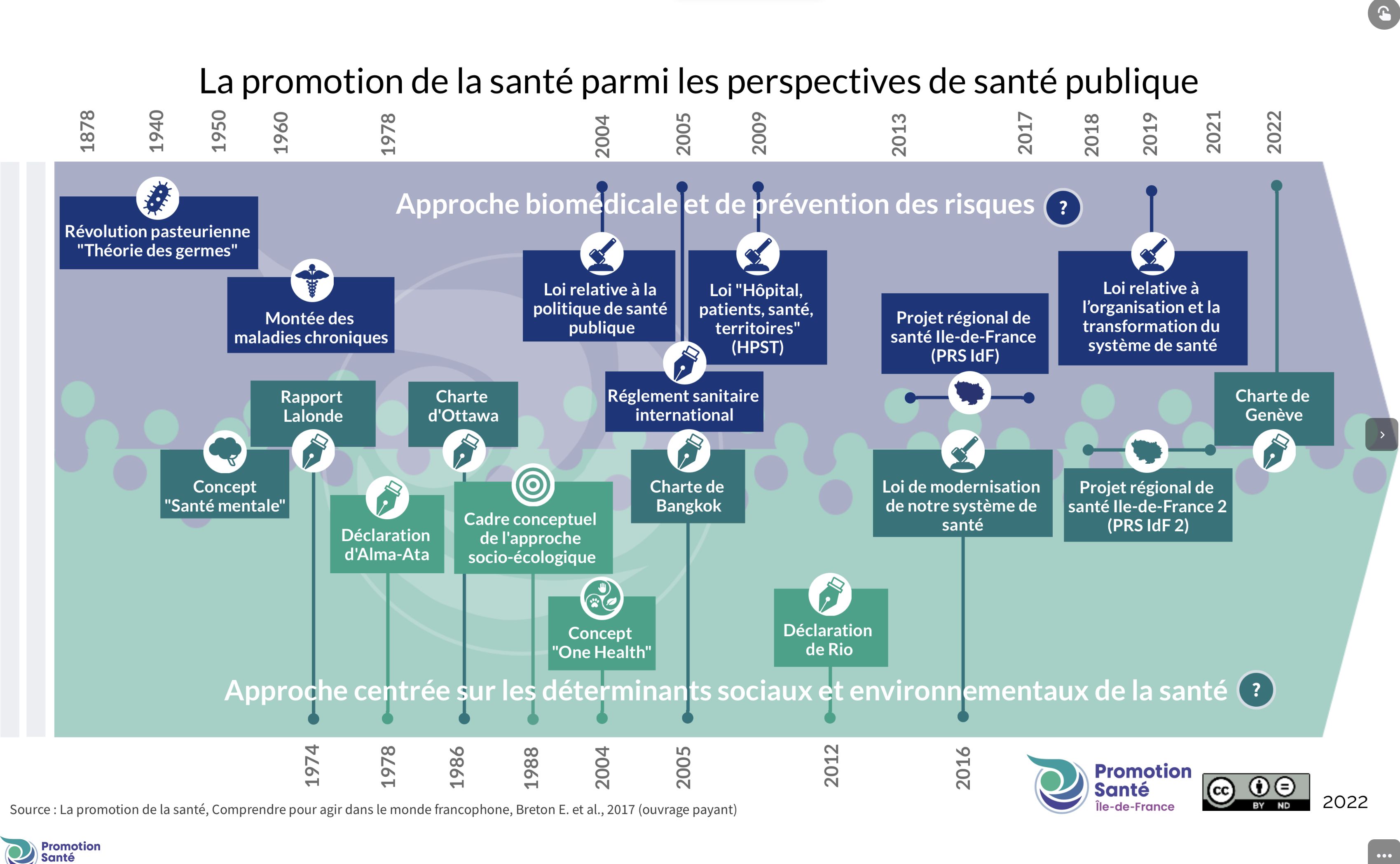 Promotion de la santé