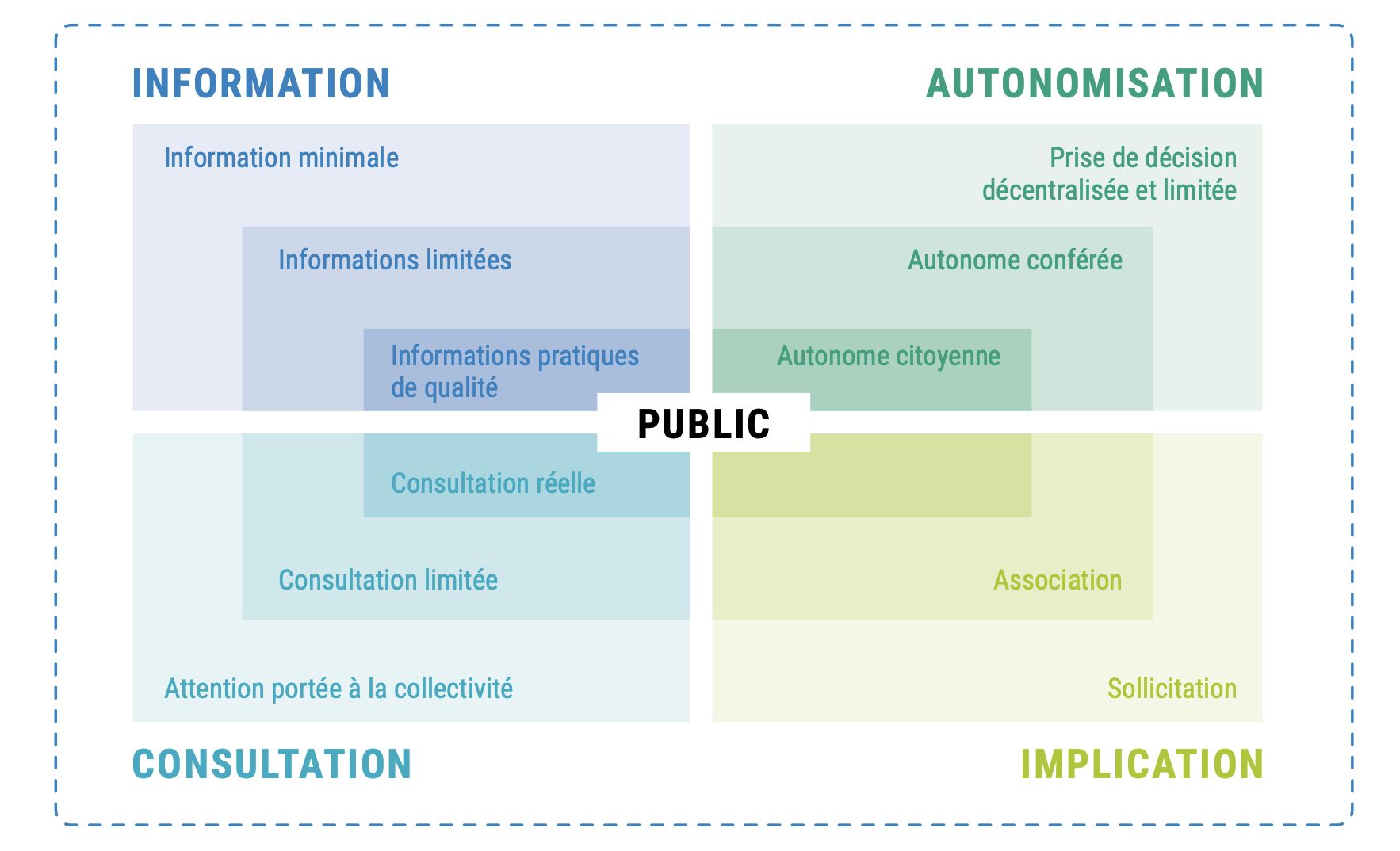 Classification de la participation selon le dossier de l’IREPS Bretagne « Quand la promotion de la santé parle de participation », 2011. Adapté et reproduit dans